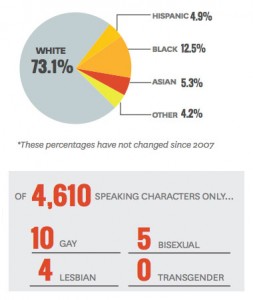 USC Diversity Study Stats